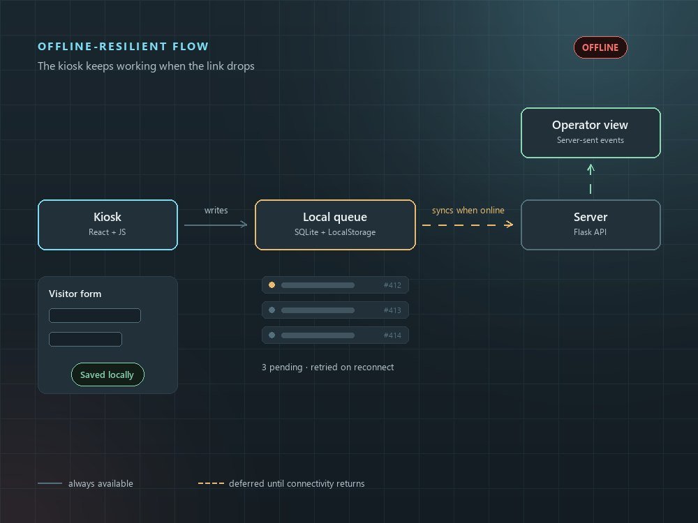 Edge-resilient kiosk — online kiosk, offline queue and operator dashboard.