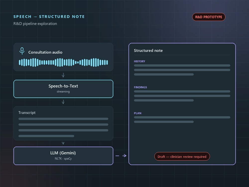 Maveris — concept visualization of a speech-to-text and LLM documentation workflow.